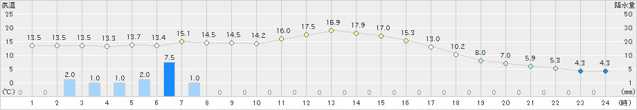 軽井沢(>2023年11月07日)のアメダスグラフ