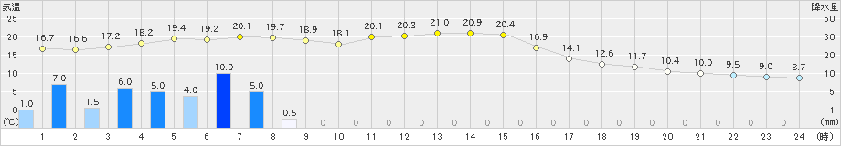 南信濃(>2023年11月07日)のアメダスグラフ