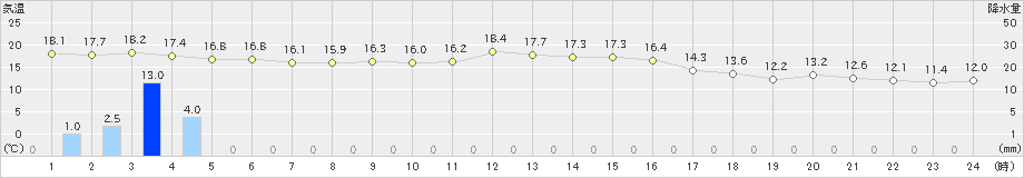 神岡(>2023年11月07日)のアメダスグラフ