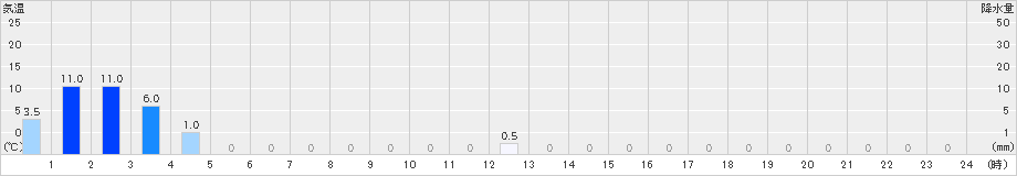 御母衣(>2023年11月07日)のアメダスグラフ