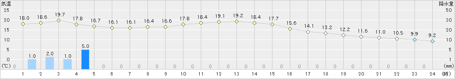 高山(>2023年11月07日)のアメダスグラフ