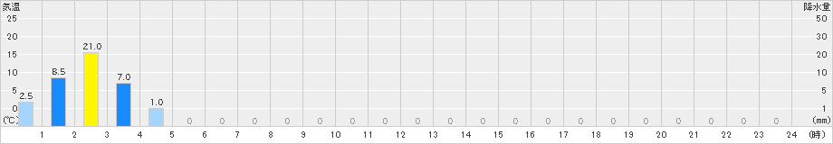 ひるがの(>2023年11月07日)のアメダスグラフ