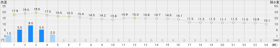 長滝(>2023年11月07日)のアメダスグラフ