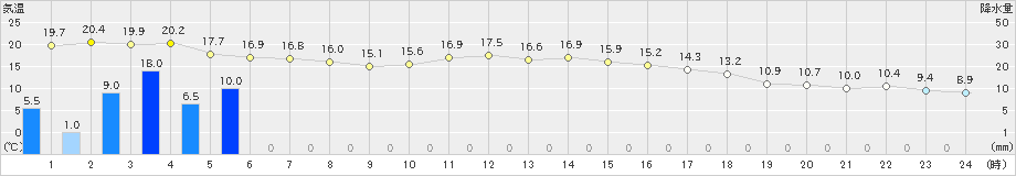 八幡(>2023年11月07日)のアメダスグラフ