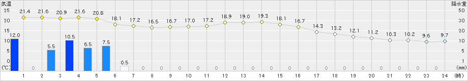 金山(>2023年11月07日)のアメダスグラフ