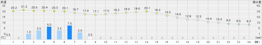 中津川(>2023年11月07日)のアメダスグラフ