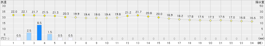 岐阜(>2023年11月07日)のアメダスグラフ