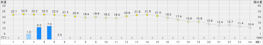 多治見(>2023年11月07日)のアメダスグラフ