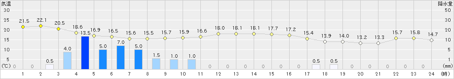 中条(>2023年11月07日)のアメダスグラフ