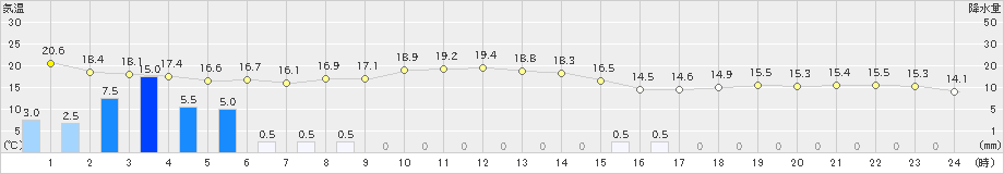 羽茂(>2023年11月07日)のアメダスグラフ