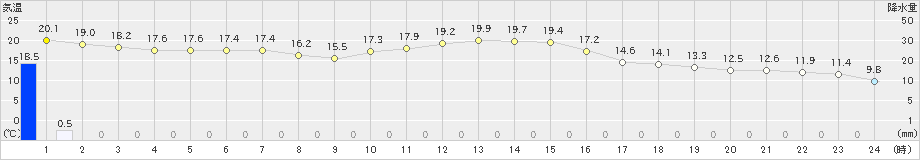 能勢(>2023年11月07日)のアメダスグラフ