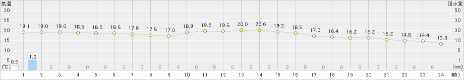 洲本(>2023年11月07日)のアメダスグラフ