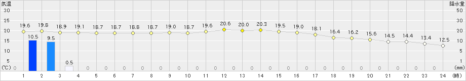 奈良(>2023年11月07日)のアメダスグラフ