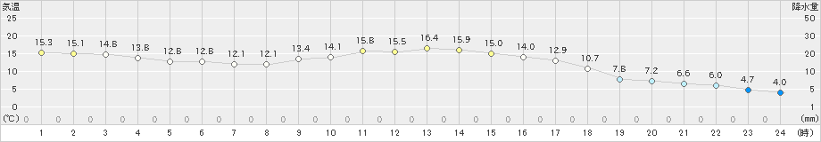 上長田(>2023年11月07日)のアメダスグラフ