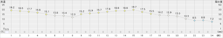 今岡(>2023年11月07日)のアメダスグラフ