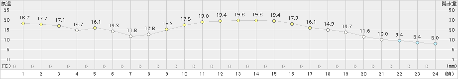 久世(>2023年11月07日)のアメダスグラフ