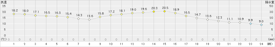 津山(>2023年11月07日)のアメダスグラフ