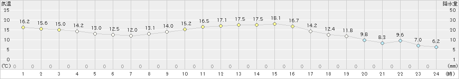 新見(>2023年11月07日)のアメダスグラフ