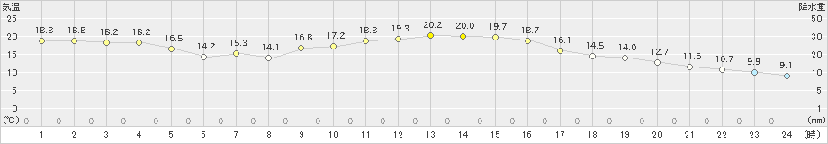 高梁(>2023年11月07日)のアメダスグラフ