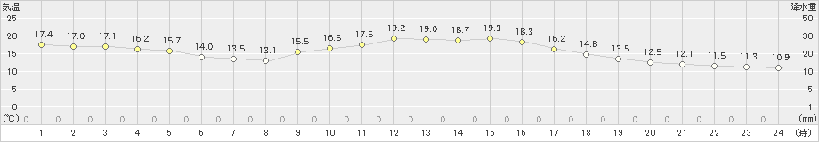 日応寺(>2023年11月07日)のアメダスグラフ