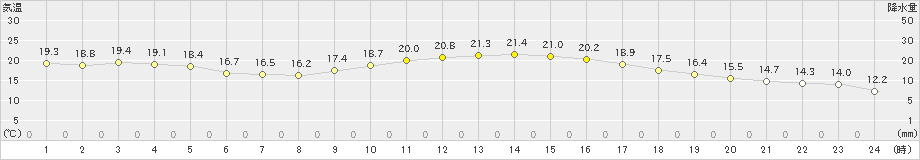 岡山(>2023年11月07日)のアメダスグラフ