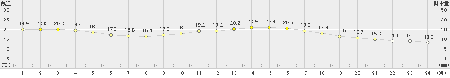 倉敷(>2023年11月07日)のアメダスグラフ