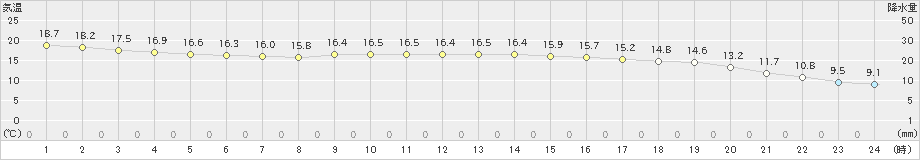 西郷(>2023年11月07日)のアメダスグラフ