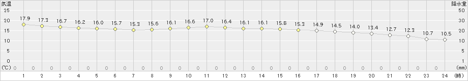 西郷岬(>2023年11月07日)のアメダスグラフ