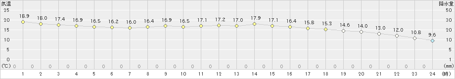 出雲(>2023年11月07日)のアメダスグラフ