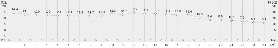 弥栄(>2023年11月07日)のアメダスグラフ