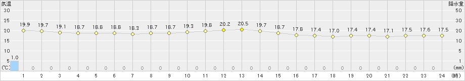 中之島(>2023年11月07日)のアメダスグラフ