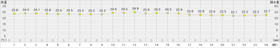 伊是名(>2023年11月07日)のアメダスグラフ