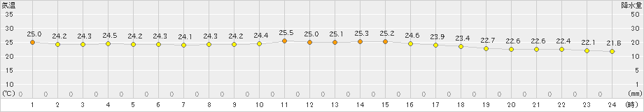 安次嶺(>2023年11月07日)のアメダスグラフ