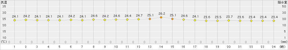 盛山(>2023年11月07日)のアメダスグラフ