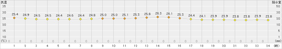 波照間(>2023年11月07日)のアメダスグラフ