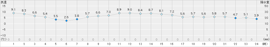 天塩(>2023年11月08日)のアメダスグラフ