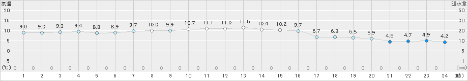 浜益(>2023年11月08日)のアメダスグラフ