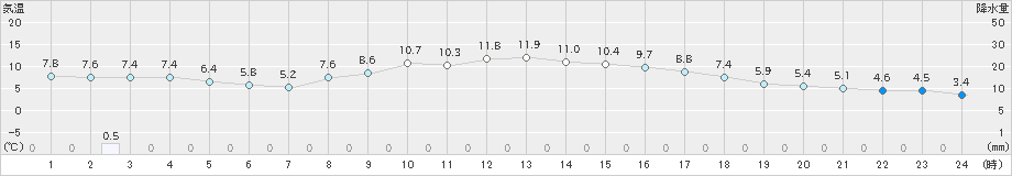 岩見沢(>2023年11月08日)のアメダスグラフ