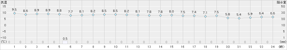 網走(>2023年11月08日)のアメダスグラフ