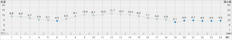 厚床(>2023年11月08日)のアメダスグラフ
