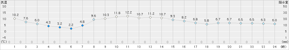 鶴居(>2023年11月08日)のアメダスグラフ