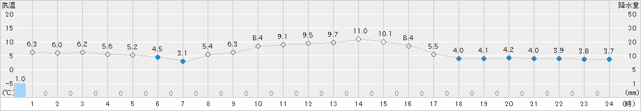 日高(>2023年11月08日)のアメダスグラフ