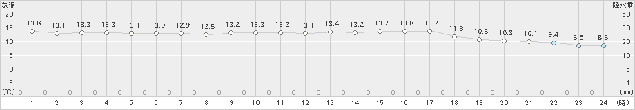 にかほ(>2023年11月08日)のアメダスグラフ