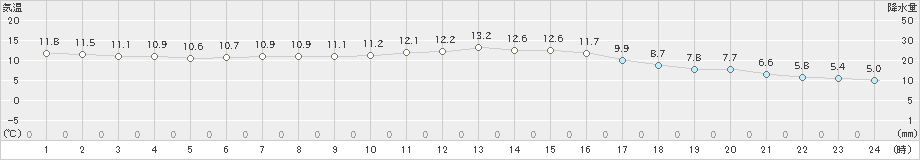 矢島(>2023年11月08日)のアメダスグラフ