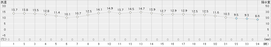 宮古(>2023年11月08日)のアメダスグラフ