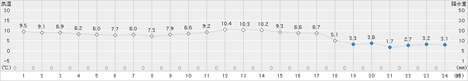 駒ノ湯(>2023年11月08日)のアメダスグラフ