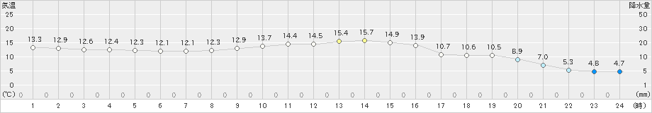 大衡(>2023年11月08日)のアメダスグラフ