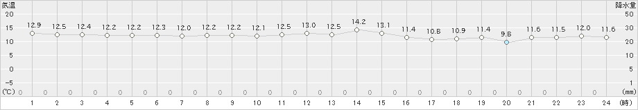 飛島(>2023年11月08日)のアメダスグラフ