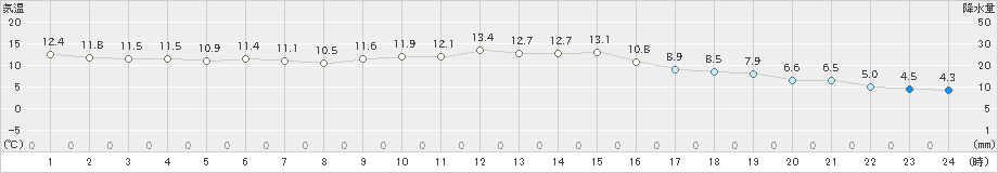 差首鍋(>2023年11月08日)のアメダスグラフ