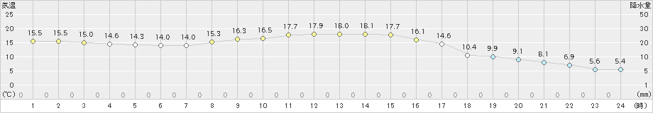 梁川(>2023年11月08日)のアメダスグラフ